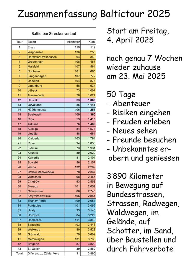 Km-Leistungen pro Etappe.