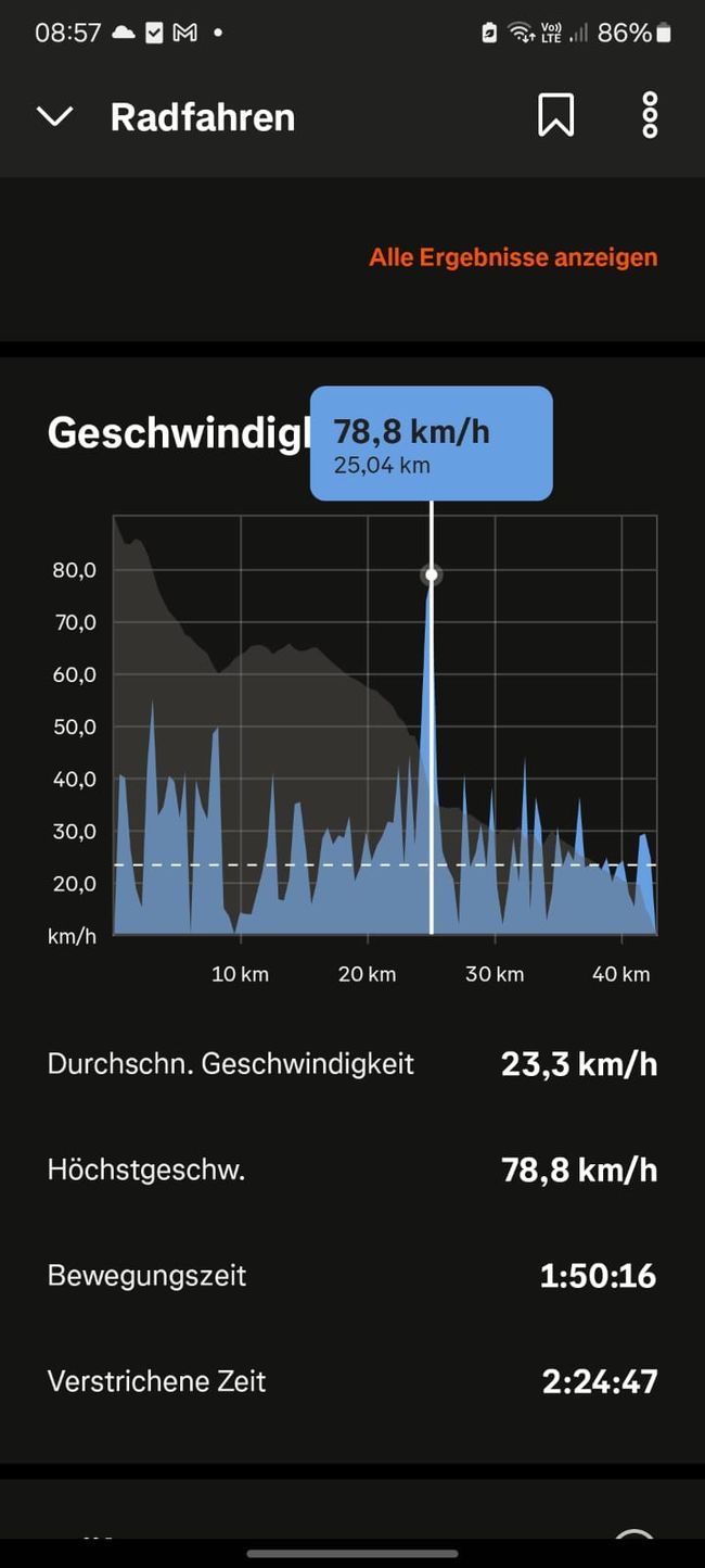 Sven hat mich überholt