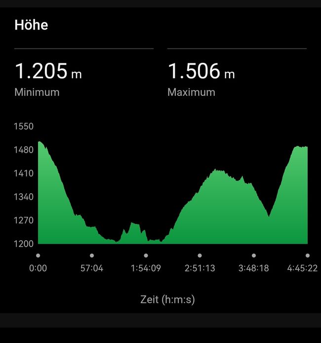 ... waren doch einige Höhenmeter ... insbesondere kurz vor Ende ...