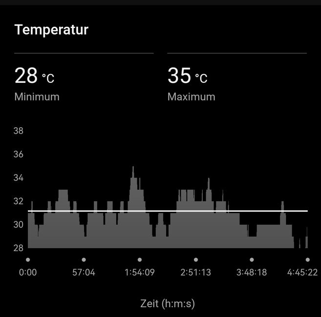 ... das scheint mit doch etwas hoch, aber warm war es schon ordentlich ...