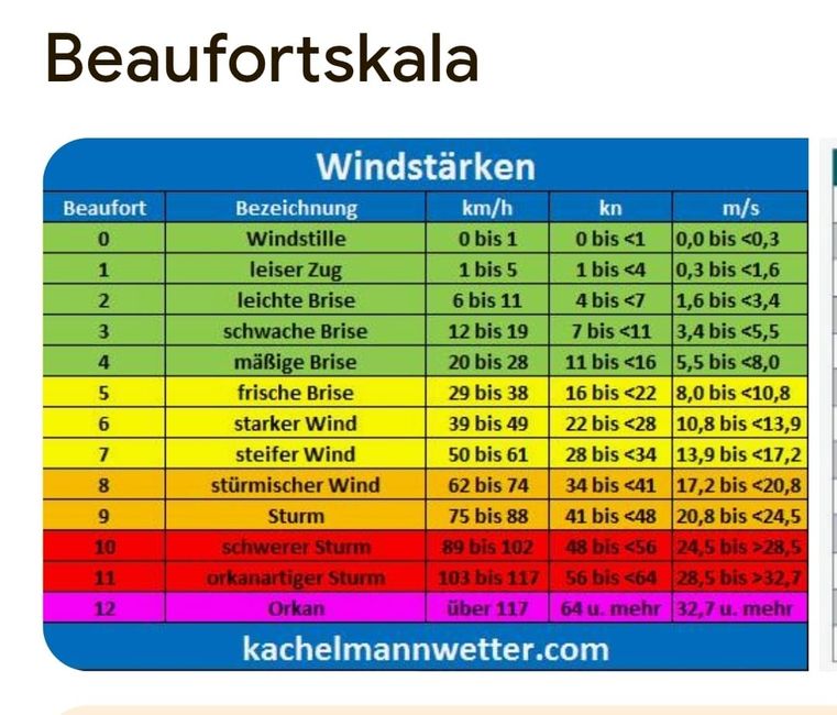 Wir hatten bis zu 52 knoten 